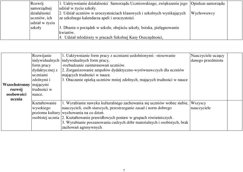 Udział młodzieży w pracach Szkolnej Kasy Oszczędności, Opiekun samorządu Wszechstronny rozwój osobowości ucznia Rozwijanie indywidualnych form pracy dydaktycznej z uczniami zdolnymi i mającymi