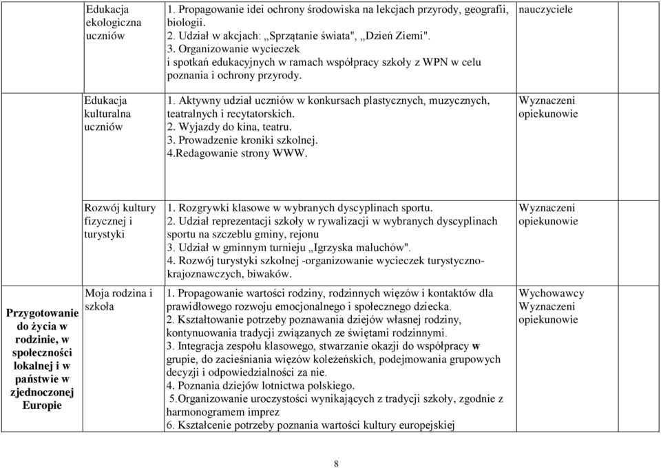 Aktywny udział uczniów w konkursach plastycznych, muzycznych, teatralnych i recytatorskich. 2. Wyjazdy do kina, teatru. 3. Prowadzenie kroniki szkolnej. 4.Redagowanie strony WWW.