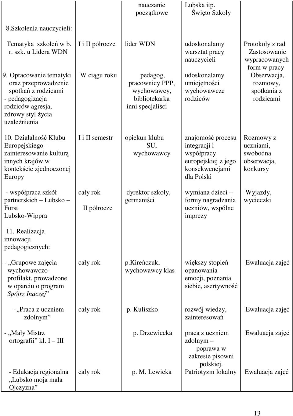 inni specjaliści udoskonalamy warsztat pracy nauczycieli udoskonalamy umiejętności wychowawcze rodziców Protokoły z rad Zastosowanie wypracowanych form w pracy Obserwacja, rozmowy, spotkania z