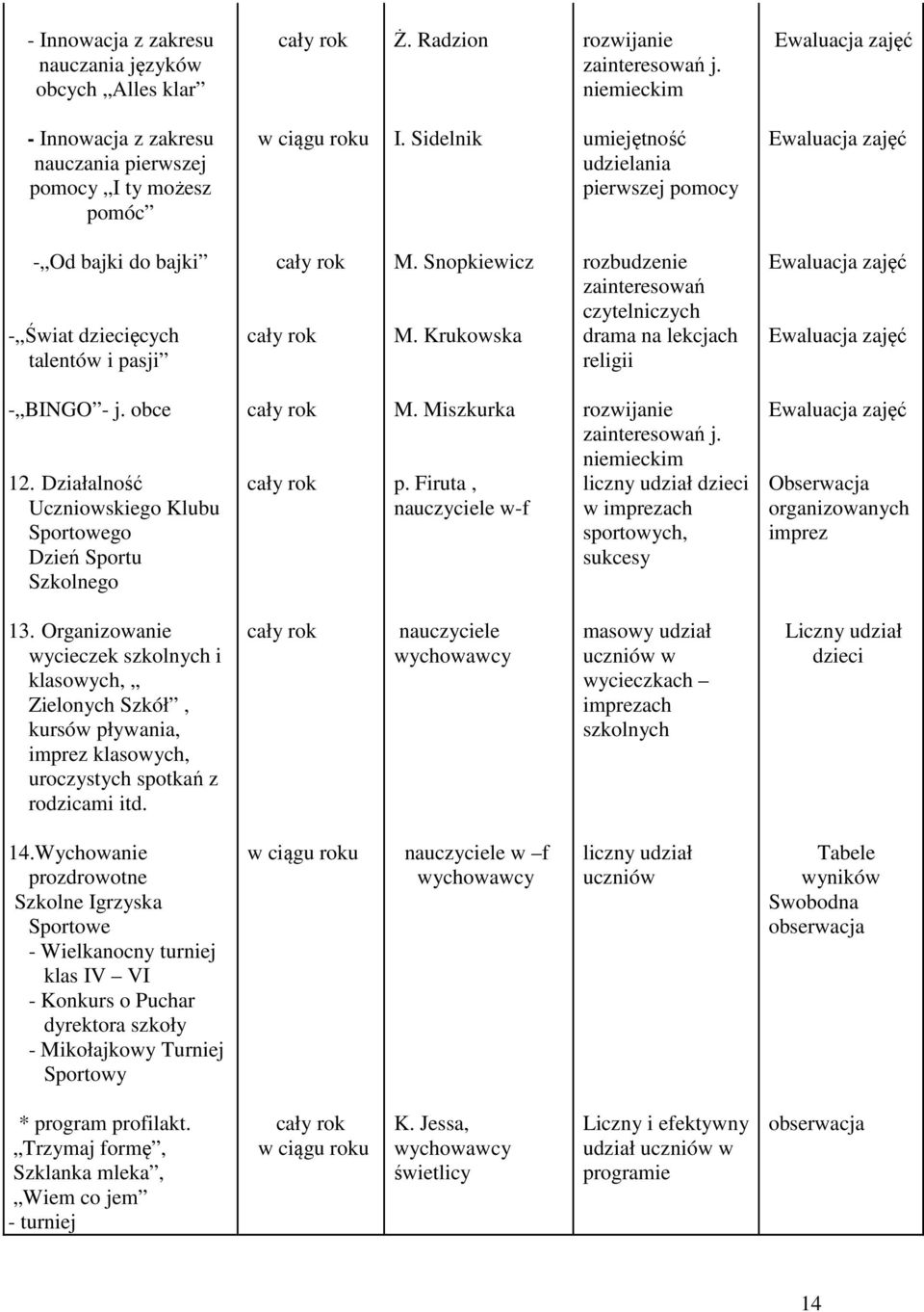 Krukowska rozbudzenie zainteresowań czytelniczych drama na lekcjach religii - BINGO - j. obce 12. Działalność Uczniowskiego Klubu Sportowego Dzień Sportu Szkolnego M. Miszkurka p.