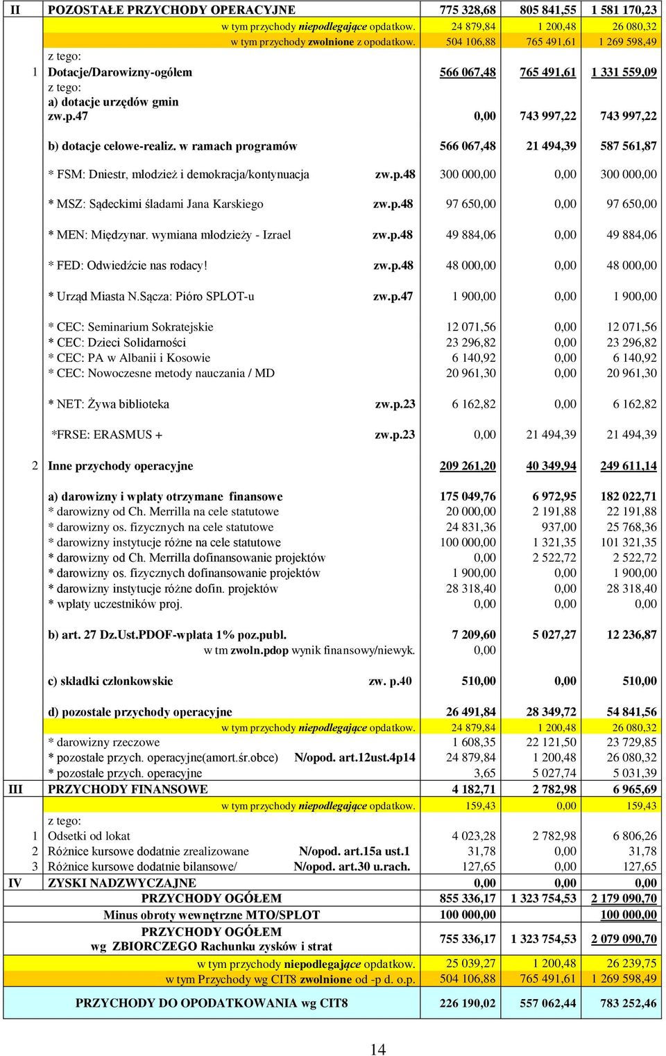 w ramach programów 566 067,48 21 494,39 587 561,87 * FSM: Dniestr, młodzież i demokracja/kontynuacja zw.p.48 300 000,00 0,00 300 000,00 * MSZ: Sądeckimi śladami Jana Karskiego zw.p.48 97 650,00 0,00 97 650,00 * MEN: Międzynar.