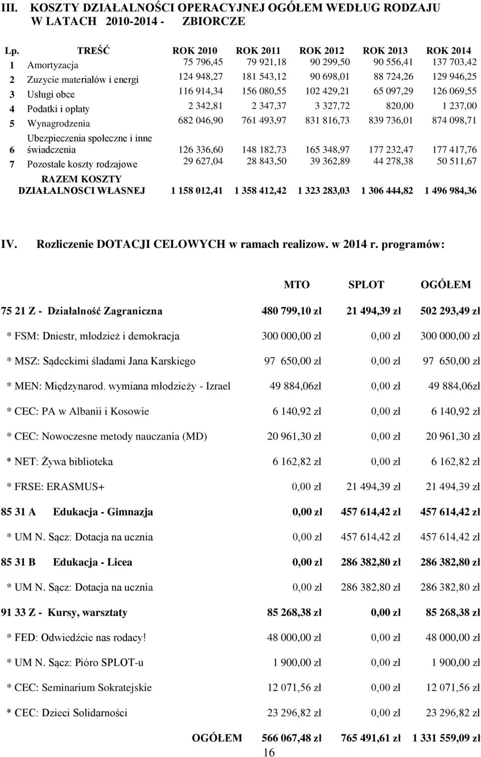 3 Usługi obce 116 914,34 156 080,55 102 429,21 65 097,29 126 069,55 4 Podatki i opłaty 2 342,81 2 347,37 3 327,72 820,00 1 237,00 5 Wynagrodzenia 682 046,90 761 493,97 831 816,73 839 736,01 874