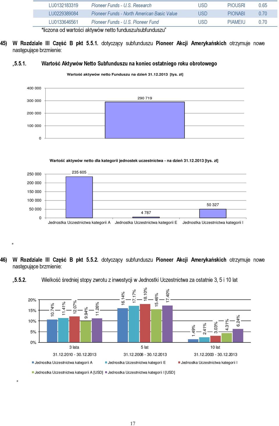 dotyczący subfunduszu Pioneer Akcji Amerykańskich otrzymuje nowe 5.5.1. Wartość Aktywów Netto Subfunduszu na koniec ostatniego roku obrotowego Wartość aktywów netto Funduszu na dzień 31.12.213 [tys.