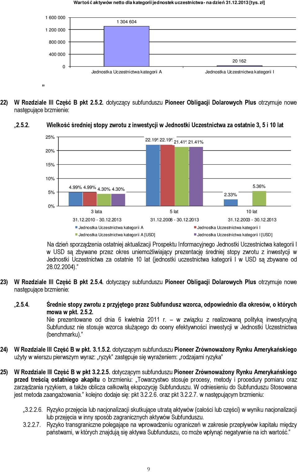 5.2. Wielkość średniej stopy zwrotu z inwestycji w Jednostki Uczestnictwa za ostatnie 3, 5 i 1 lat 25% 2% 22.19% 22.19% 21.41% 21.41% 15% 1% 5% 4.99% 4.99% 4.3% 4.3% 2.33% 5.