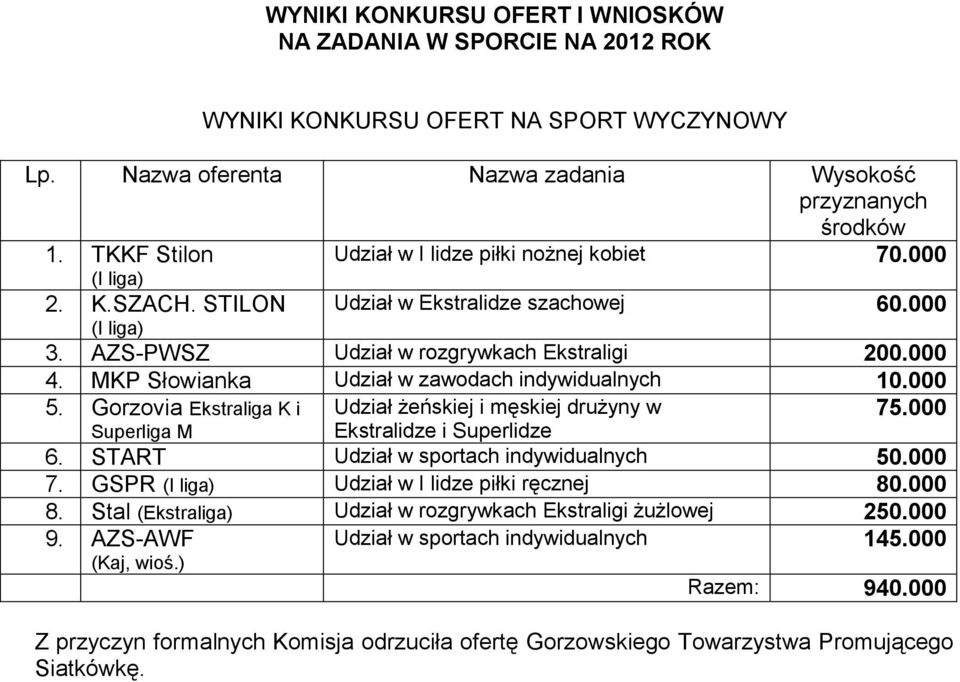 Gorzovia Ekstraliga K i Udział żeńskiej i męskiej drużyny w 75.000 Superliga M Ekstralidze i Superlidze 6. START Udział w sportach indywidualnych 50.000 7.