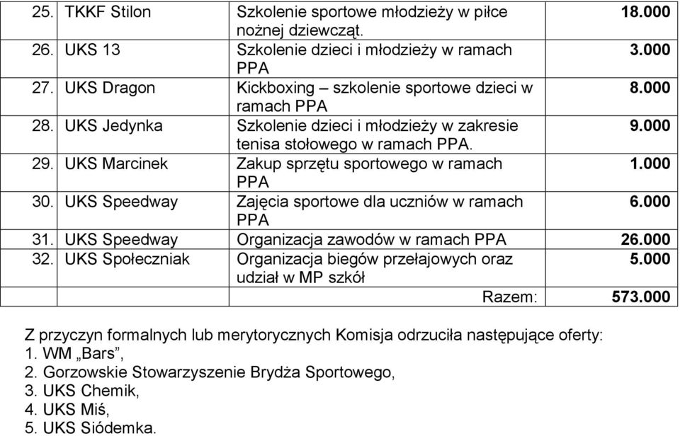 UKS Marcinek Zakup sprzętu sportowego w ramach 1.000 30. UKS Speedway Zajęcia sportowe dla uczniów w ramach 6.000 31. UKS Speedway Organizacja zawodów w ramach 26.000 32.