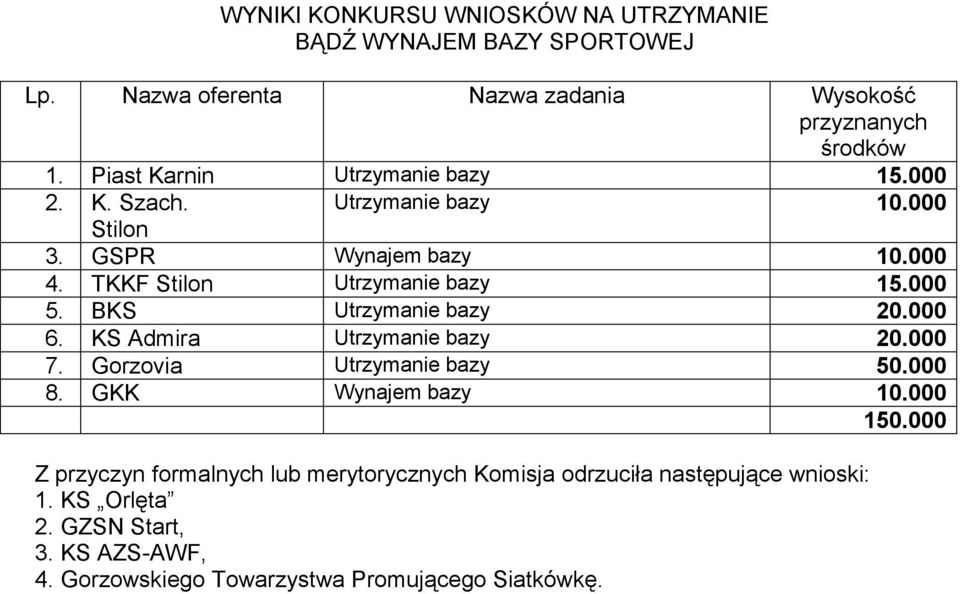 KS Admira Utrzymanie bazy 20.000 7. Gorzovia Utrzymanie bazy 50.000 8. GKK Wynajem bazy 150.