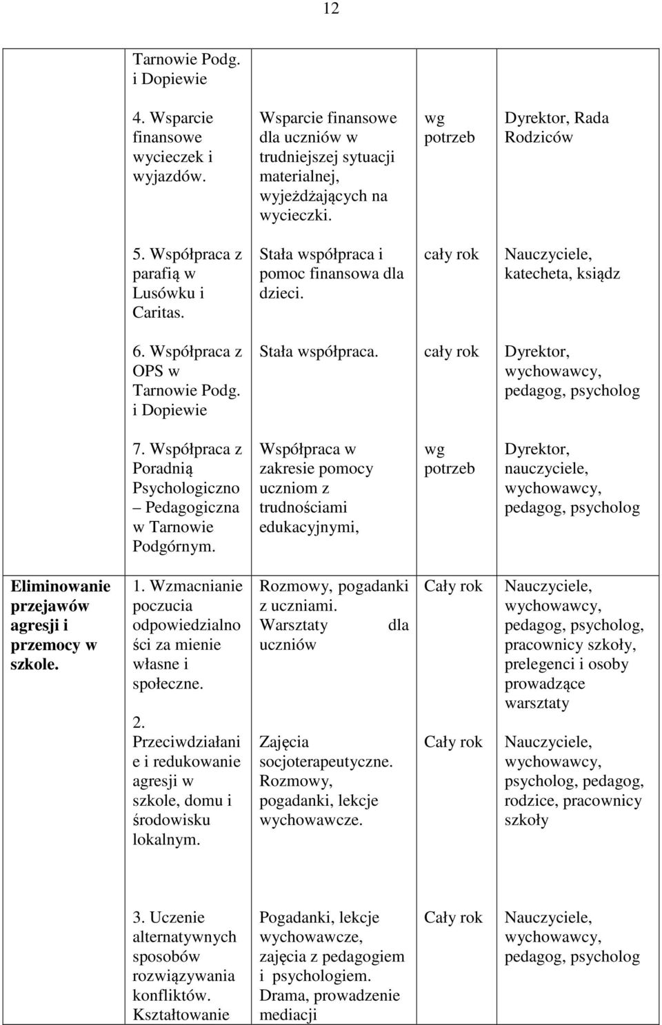 cały rok Dyrektor, pedagog, psycholog 7. Współpraca z Poradnią Psychologiczno Pedagogiczna w Tarnowie Podgórnym.