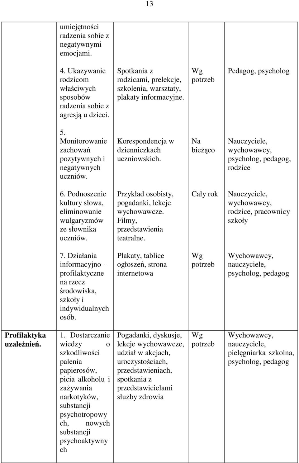 Korespondencja w dzienniczkach uczniowskich. Na bieżąco Nauczyciele, psycholog, pedagog, rodzice 6. Podnoszenie kultury słowa, eliminowanie wulgaryzmów ze słownika uczniów.