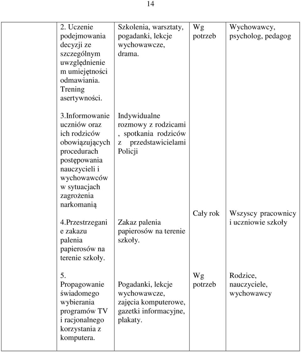 Przestrzegani e zakazu palenia papierosów na terenie szkoły. Indywidualne rozmowy z rodzicami, spotkania rodziców z przedstawicielami Policji Zakaz palenia papierosów na terenie szkoły.