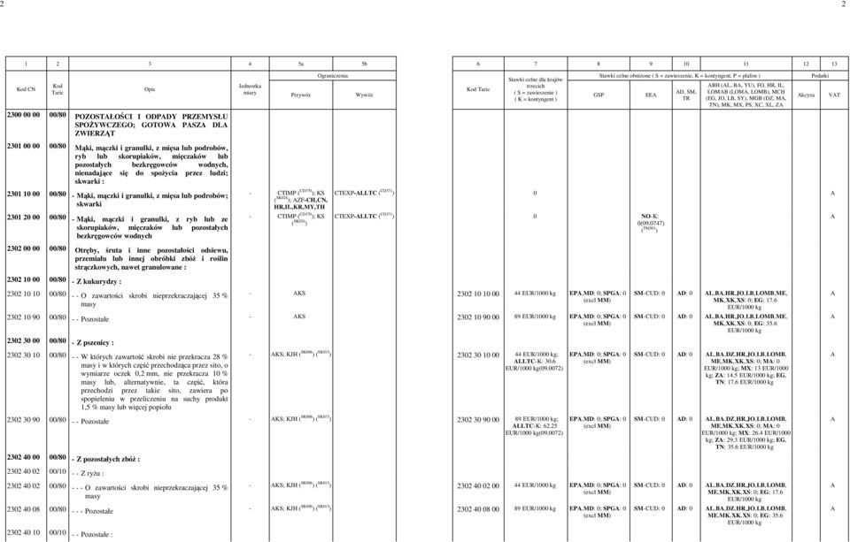 skwarki 2301 20 00 00/80 - Mąki, mączki i granulki, z ryb lub ze skorupiaków, mięczaków lub pozostałych bezkręgowców wodnych 2302 00 00 00/80 2302 10 00 00/80 - Z kukurydzy : Otręby, śruta i inne