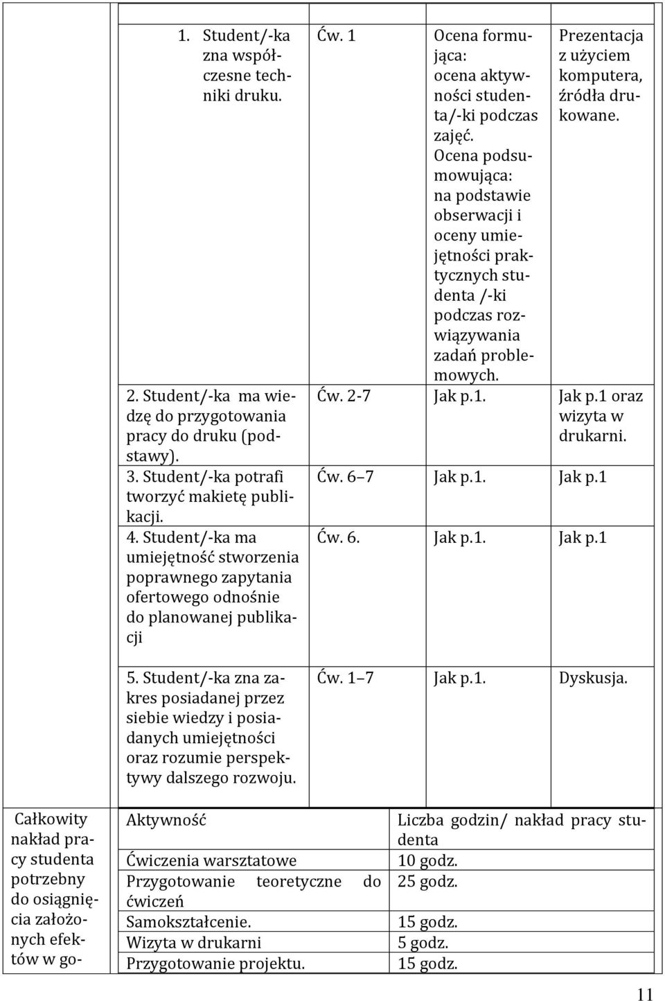 Student/-ka zna zakres posiadanej przez siebie wiedzy i posiadanych umiejętności oraz rozumie perspektywy dalszego rozwoju. Ćw. 1 Ocena formująca: ocena aktywności studenta/-ki podczas zajęć.