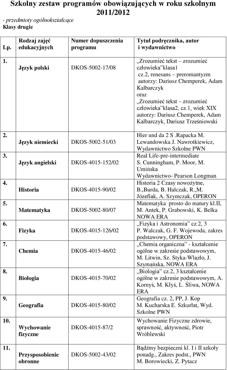 Język niemiecki Język angielski Historia Matematyka Fizyka Chemia Biologia Geografia Wychowanie fizyczne DKOS-5002-51/03 DKOS-4015-152/02 DKOS-4015-90/02 DKOS-5002-80/07 DKOS-4015-126/02