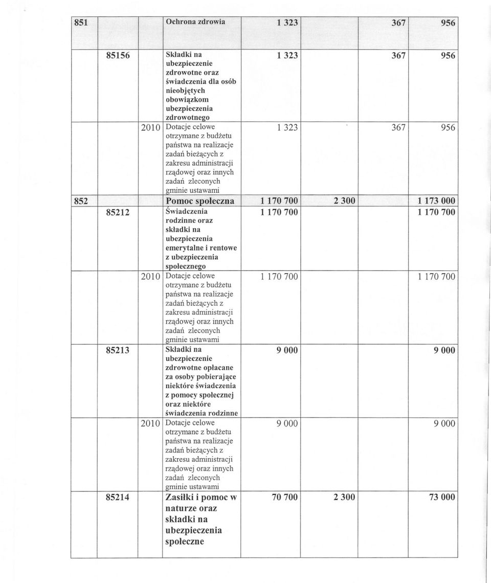 emerytalne i rentowe z lfo 2010 Dotacje celowe 1 170 700 1 170 700 otrzymane z budzetu panstwa na realizacje zadan biezacych z zakresu administracji rzadowej oraz innych gminie ustawami 85213 Skladki