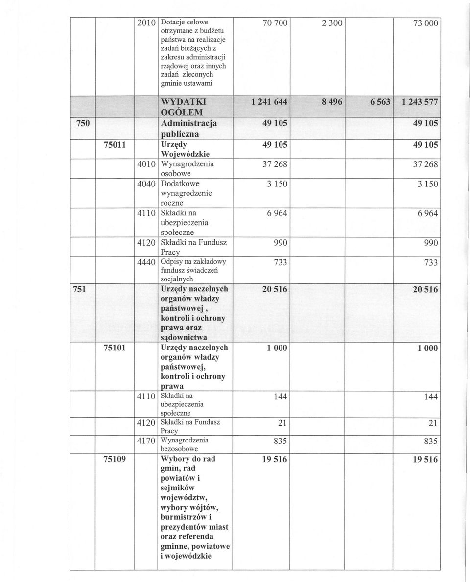 6964 4120 Skladkina Fundusz 990 990 Pracy 4440 Odpisy na zakladowy ftrnduszswiadczen 733 733 socjalnych 751 Urzedy naczelnych 20 516 20516 organów wladzy panstwowej, kontroli i ochrony prawa oraz