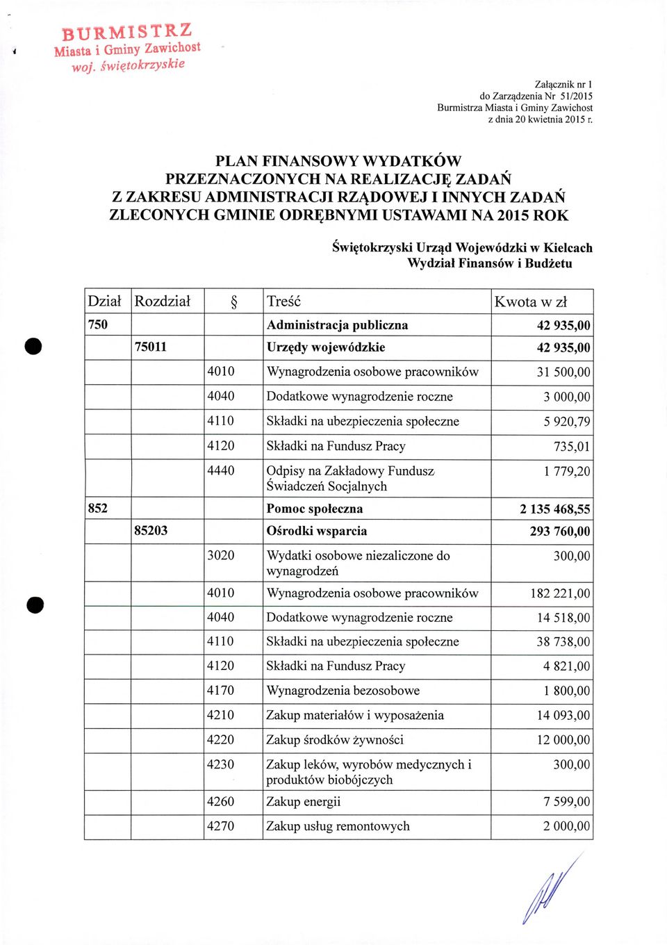 wojewódzkie 42 935,00 10 Wynagrodzenia osobowe pracownikow 31500,00 Dodatkowe wynagrodzenie roczne 3000,00 4110 Skladki na ubezpieczenia spoleczne 5920,79 4120 Skladki na Fundusz Pracy 735,01 44