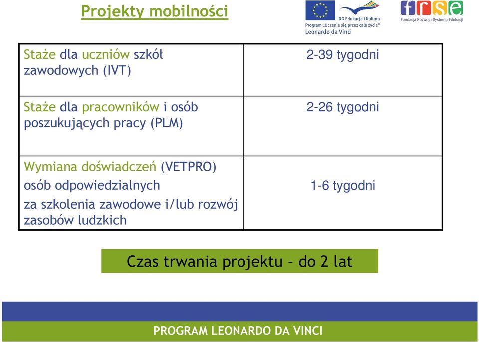 tygodni Wymiana doświadczeń (VETPRO) osób odpowiedzialnych za szkolenia