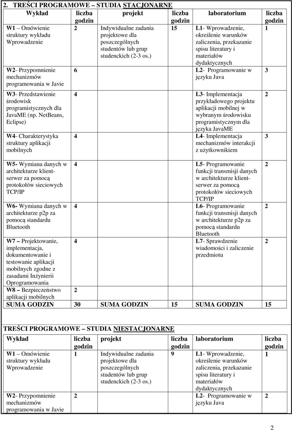 ) laboratorium 5 L- Wprowadzenie, określenie warunków zaliczenia, przekazanie spisu literatury i materiałów dydaktycznych 6 L- Programowanie w języku Java 4 L3- Implementacja przykładowego projektu