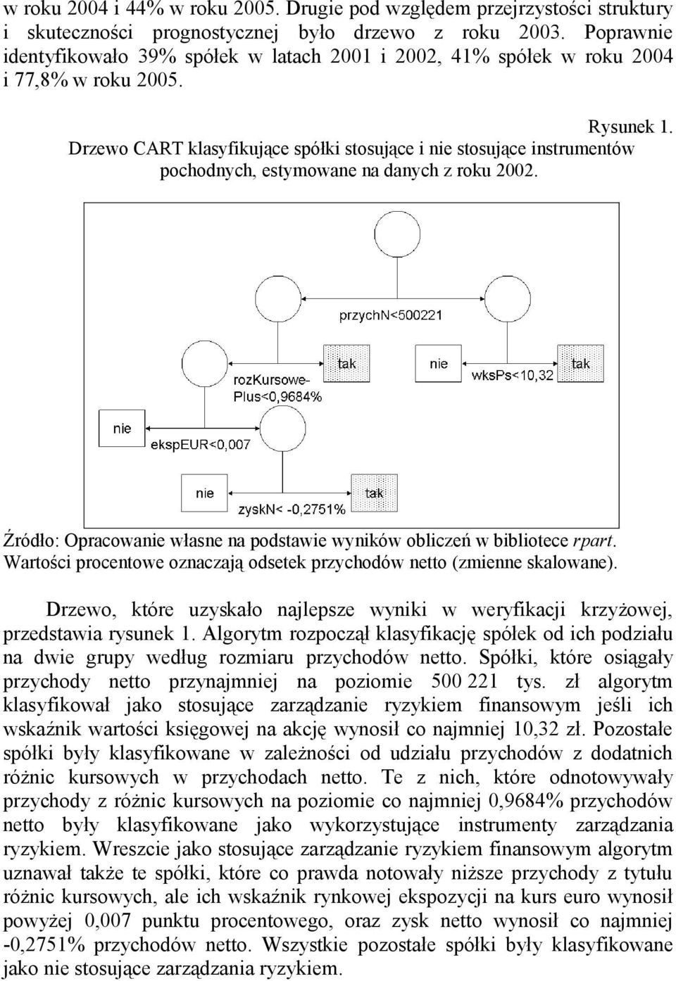 Drzewo CART klasyfikujące spółki stosujące i nie stosujące instrumentów pochodnych, estymowane na danych z roku 2002. Źródło: Opracowanie własne na podstawie wyników obliczeń w bibliotece rpart.