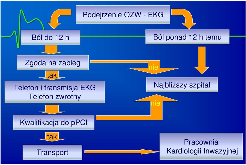 Telefon zwrotny nie NajbliŜszy szpital nie