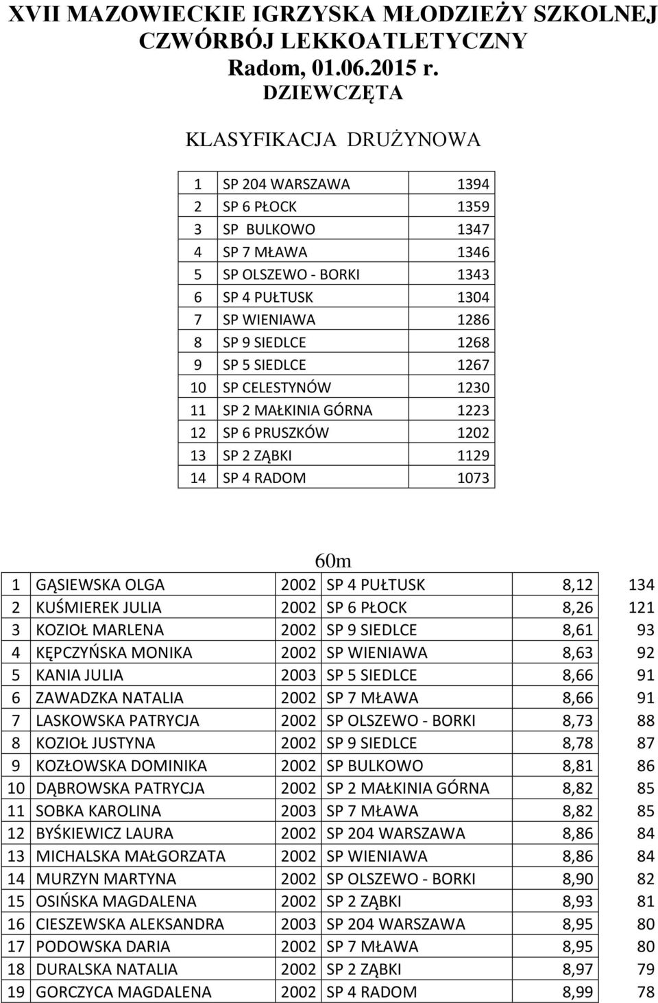 SP 5 SIEDLCE 1267 10 SP CELESTYNÓW 1230 11 SP 2 MAŁKINIA GÓRNA 1223 12 SP 6 PRUSZKÓW 1202 13 SP 2 ZĄBKI 1129 14 SP 4 RADOM 1073 60m 1 GĄSIEWSKA OLGA 2002 SP 4 PUŁTUSK 8,12 134 2 KUŚMIEREK JULIA 2002