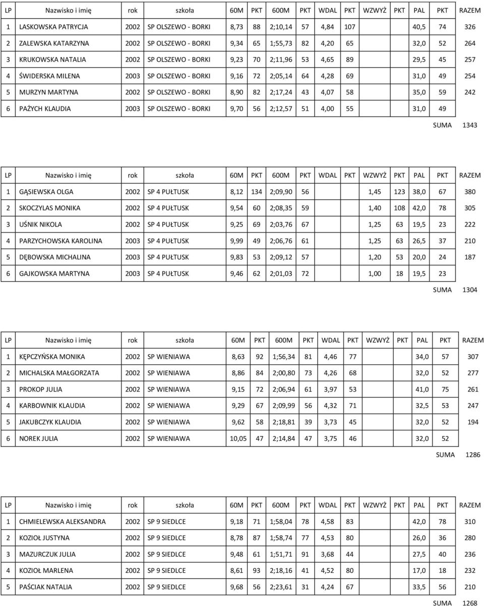 4,07 58 35,0 59 242 6 PAŻYCH KLAUDIA 2003 SP OLSZEWO - BORKI 9,70 56 2;12,57 51 4,00 55 31,0 49 SUMA 1343 1 GĄSIEWSKA OLGA 2002 SP 4 PUŁTUSK 8,12 134 2;09,90 56 1,45 123 38,0 67 380 2 SKOCZYLAS