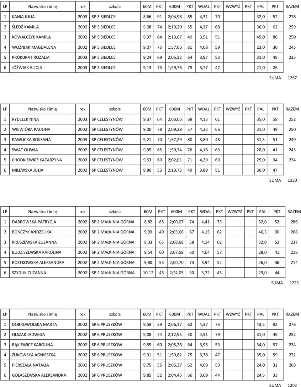 SIEDLCE 9,13 73 1;59,76 75 3,77 47 21,0 26 SUMA 1267 1 RYDELEK NINA 2003 SP CELESTYNÓW 9,37 64 2;03,06 68 4,13 61 35,0 59 252 2 WIEWIÓRA PAULINA 2002 SP CELESTYNÓW 9,00 78 2;09,28 57 4,22 66 31,0 49