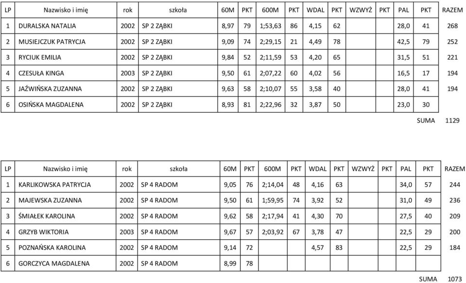 ZĄBKI 8,93 81 2;22,96 32 3,87 50 23,0 30 SUMA 1129 1 KARLIKOWSKA PATRYCJA 2002 SP 4 RADOM 9,05 76 2;14,04 48 4,16 63 34,0 57 244 2 MAJEWSKA ZUZANNA 2002 SP 4 RADOM 9,50 61 1;59,95 74 3,92 52 31,0 49