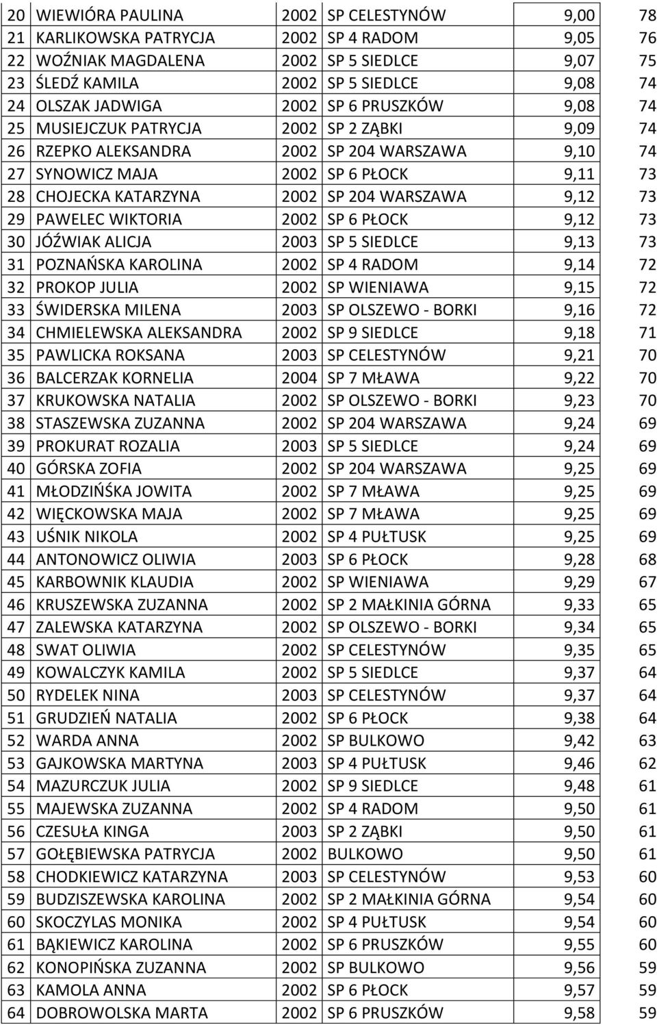 SP 204 WARSZAWA 9,12 73 29 PAWELEC WIKTORIA 2002 SP 6 PŁOCK 9,12 73 30 JÓŹWIAK ALICJA 2003 SP 5 SIEDLCE 9,13 73 31 POZNAŃSKA KAROLINA 2002 SP 4 RADOM 9,14 72 32 PROKOP JULIA 2002 SP WIENIAWA 9,15 72