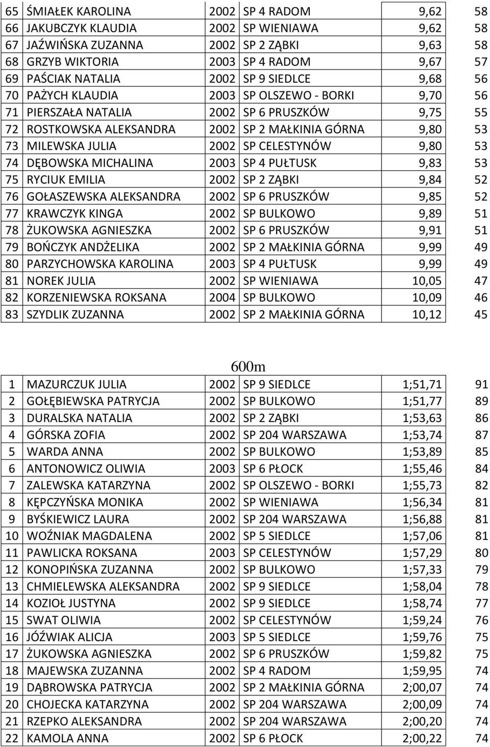 2002 SP CELESTYNÓW 9,80 53 74 DĘBOWSKA MICHALINA 2003 SP 4 PUŁTUSK 9,83 53 75 RYCIUK EMILIA 2002 SP 2 ZĄBKI 9,84 52 76 GOŁASZEWSKA ALEKSANDRA 2002 SP 6 PRUSZKÓW 9,85 52 77 KRAWCZYK KINGA 2002 SP