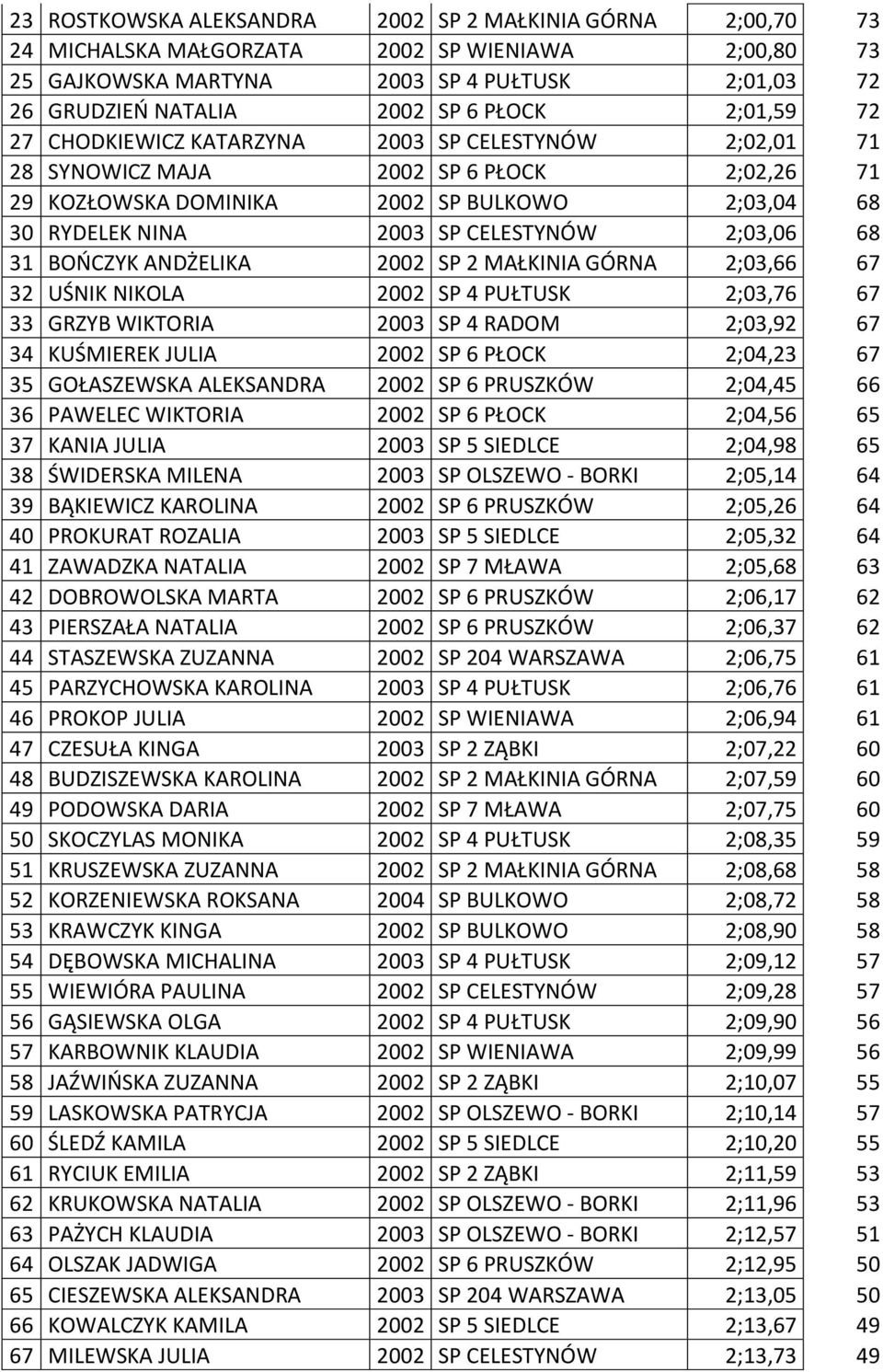 2;03,06 68 31 BOŃCZYK ANDŻELIKA 2002 SP 2 MAŁKINIA GÓRNA 2;03,66 67 32 UŚNIK NIKOLA 2002 SP 4 PUŁTUSK 2;03,76 67 33 GRZYB WIKTORIA 2003 SP 4 RADOM 2;03,92 67 34 KUŚMIEREK JULIA 2002 SP 6 PŁOCK