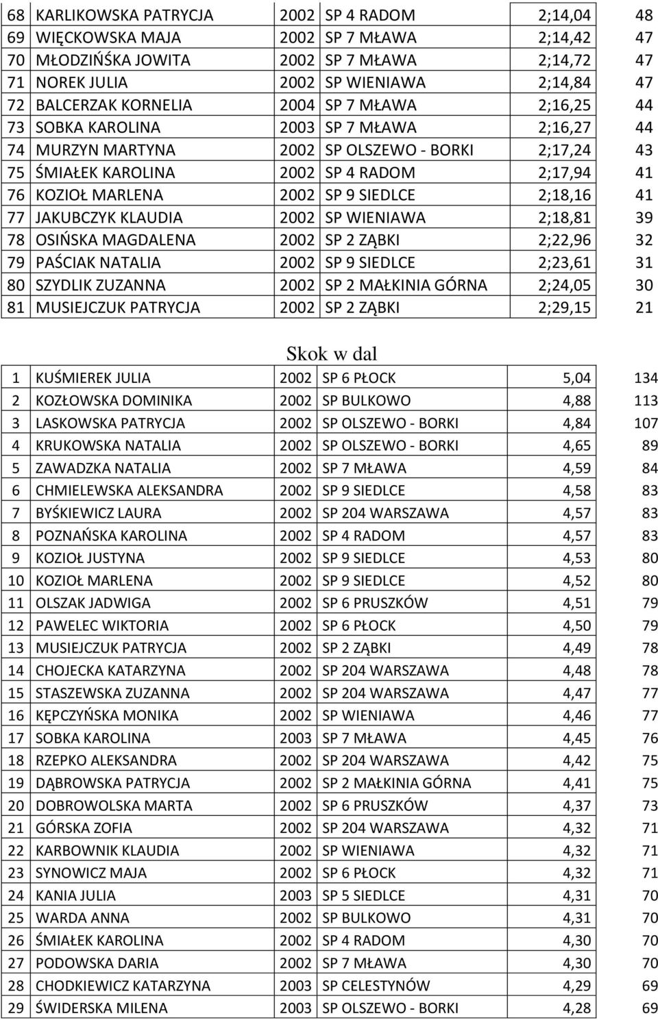 KOZIOŁ MARLENA 2002 SP 9 SIEDLCE 2;18,16 41 77 JAKUBCZYK KLAUDIA 2002 SP WIENIAWA 2;18,81 39 78 OSIŃSKA MAGDALENA 2002 SP 2 ZĄBKI 2;22,96 32 79 PAŚCIAK NATALIA 2002 SP 9 SIEDLCE 2;23,61 31 80 SZYDLIK