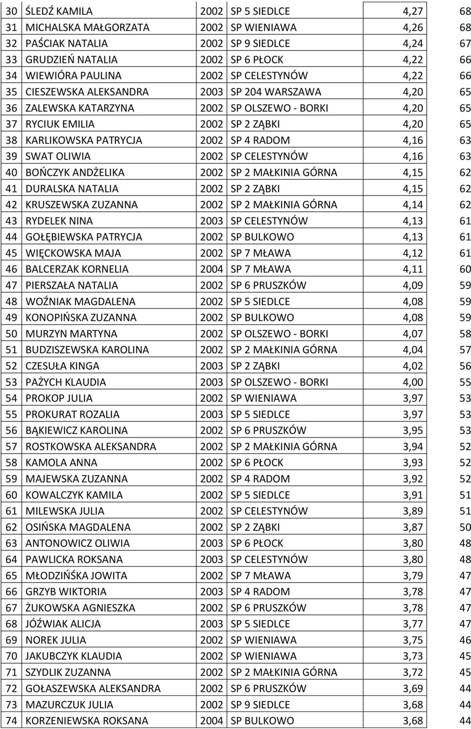 2002 SP 4 RADOM 4,16 63 39 SWAT OLIWIA 2002 SP CELESTYNÓW 4,16 63 40 BOŃCZYK ANDŻELIKA 2002 SP 2 MAŁKINIA GÓRNA 4,15 62 41 DURALSKA NATALIA 2002 SP 2 ZĄBKI 4,15 62 42 KRUSZEWSKA ZUZANNA 2002 SP 2