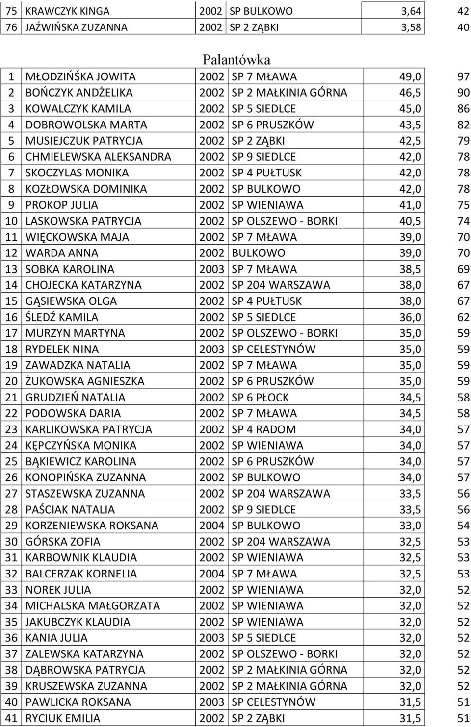 MONIKA 2002 SP 4 PUŁTUSK 42,0 78 8 KOZŁOWSKA DOMINIKA 2002 SP BULKOWO 42,0 78 9 PROKOP JULIA 2002 SP WIENIAWA 41,0 75 10 LASKOWSKA PATRYCJA 2002 SP OLSZEWO - BORKI 40,5 74 11 WIĘCKOWSKA MAJA 2002 SP