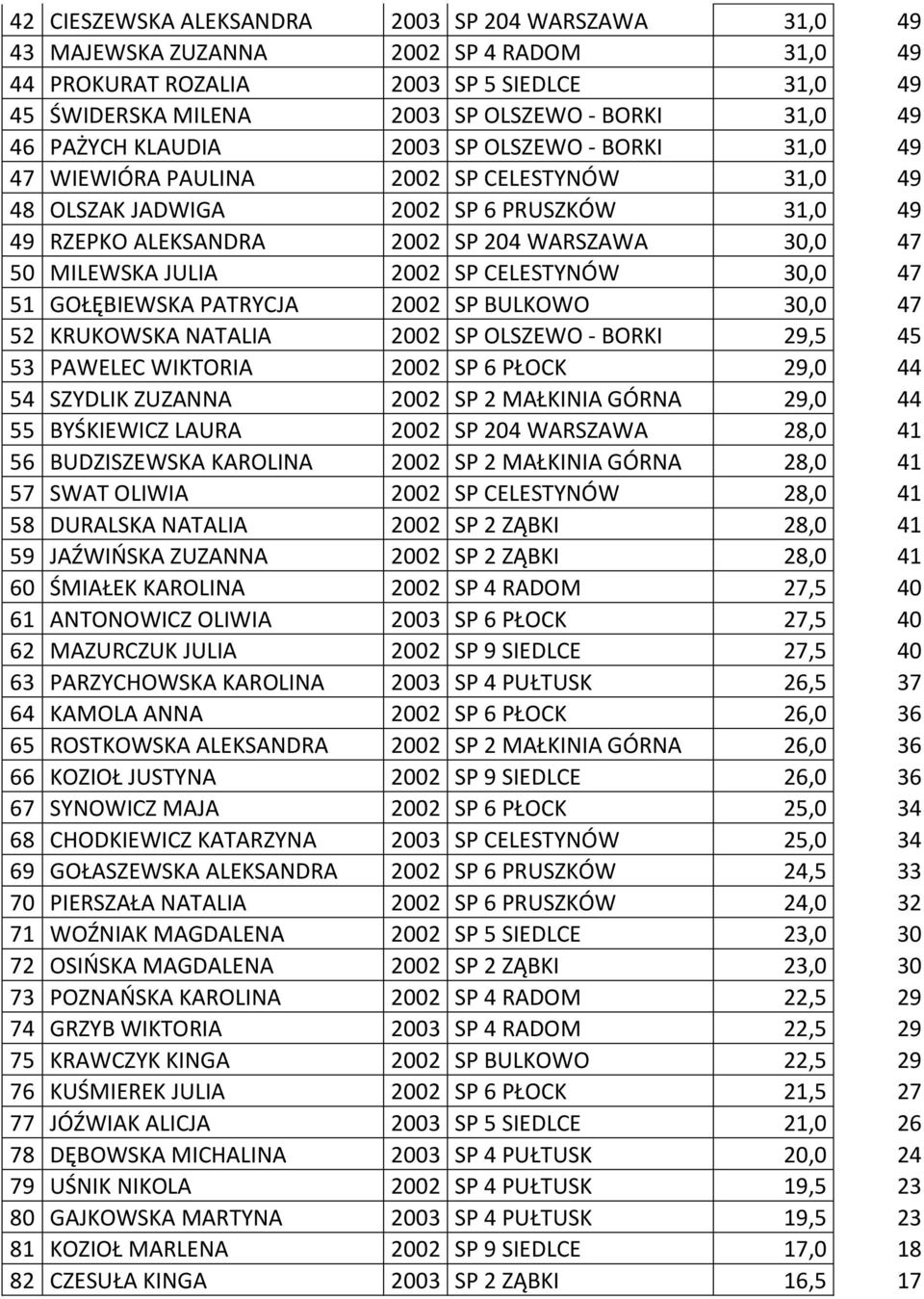 MILEWSKA JULIA 2002 SP CELESTYNÓW 30,0 47 51 GOŁĘBIEWSKA PATRYCJA 2002 SP BULKOWO 30,0 47 52 KRUKOWSKA NATALIA 2002 SP OLSZEWO - BORKI 29,5 45 53 PAWELEC WIKTORIA 2002 SP 6 PŁOCK 29,0 44 54 SZYDLIK