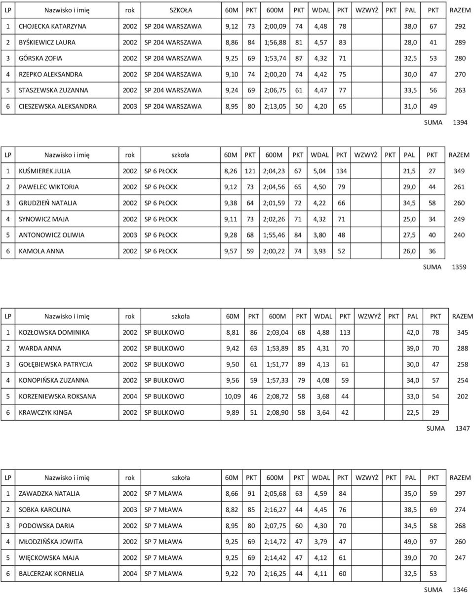 270 5 STASZEWSKA ZUZANNA 2002 SP 204 WARSZAWA 9,24 69 2;06,75 61 4,47 77 33,5 56 263 6 CIESZEWSKA ALEKSANDRA 2003 SP 204 WARSZAWA 8,95 80 2;13,05 50 4,20 65 31,0 49 SUMA 1394 1 KUŚMIEREK JULIA 2002