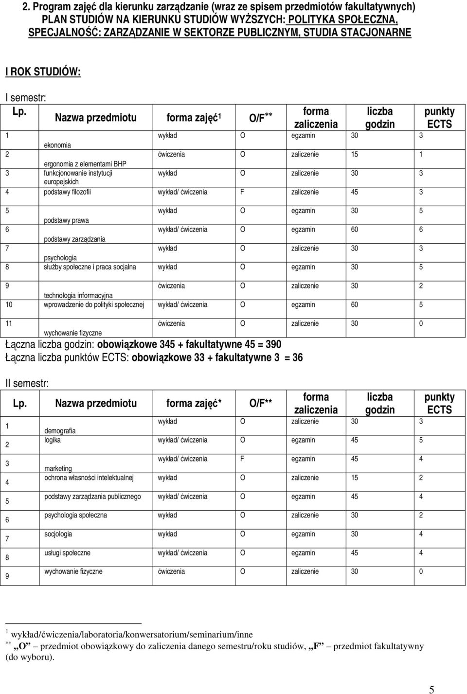 forma zajęć 1 O/F forma zaliczenia liczba godzin 1 wykład O egzamin 30 3 ekonomia 2 ćwiczenia O zaliczenie 15 1 ergonomia z elementami BHP 3 funkcjonowanie instytucji wykład O zaliczenie 30 3