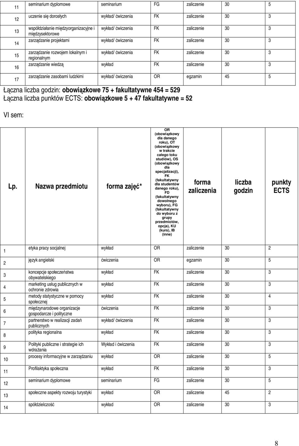 zaliczenie 30 3 zarządzanie zasobami ludzkimi wykład/ ćwiczenia OR egzamin 45 5 Łączna liczba godzin: obowiązkowe 75 + fakultatywne 454 = 529 Łączna liczba punktów ECTS: obowiązkowe 5 + 47