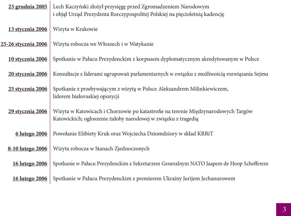 Pałacu Prezydenckim z korpusem dyplomatycznym akredytowanym w Polsce Konsultacje z liderami ugrupowań parlamentarnych w związku z możliwością rozwiązania Sejmu Spotkanie z przebywającym z wizytą w