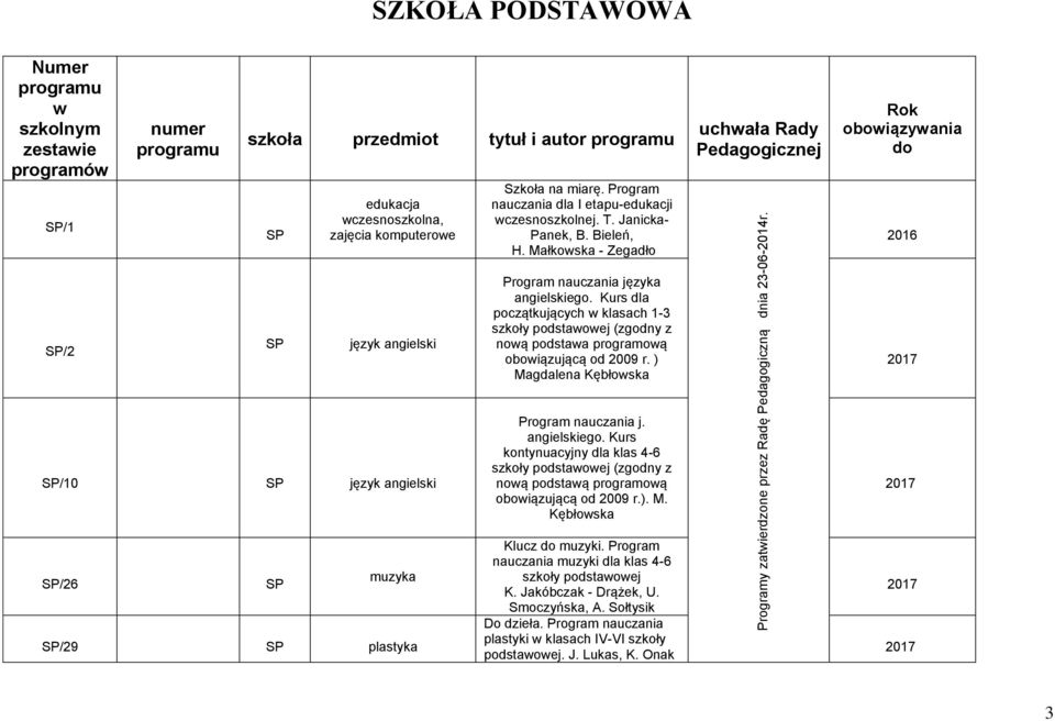 Kurs dla początkujących w klasach 1-3 szkoły podstawowej (zgodny z nową podstawa programową obowiązującą od 2009 r. ) Magdalena Kębłowska Program nauczania j. angielskiego.