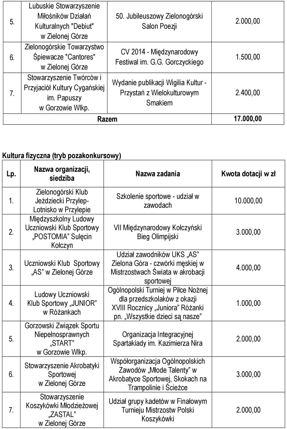 500,00 400,00 Razem 1000,00 Kultura fizyczna (tryb pozakonkursowy) 1.