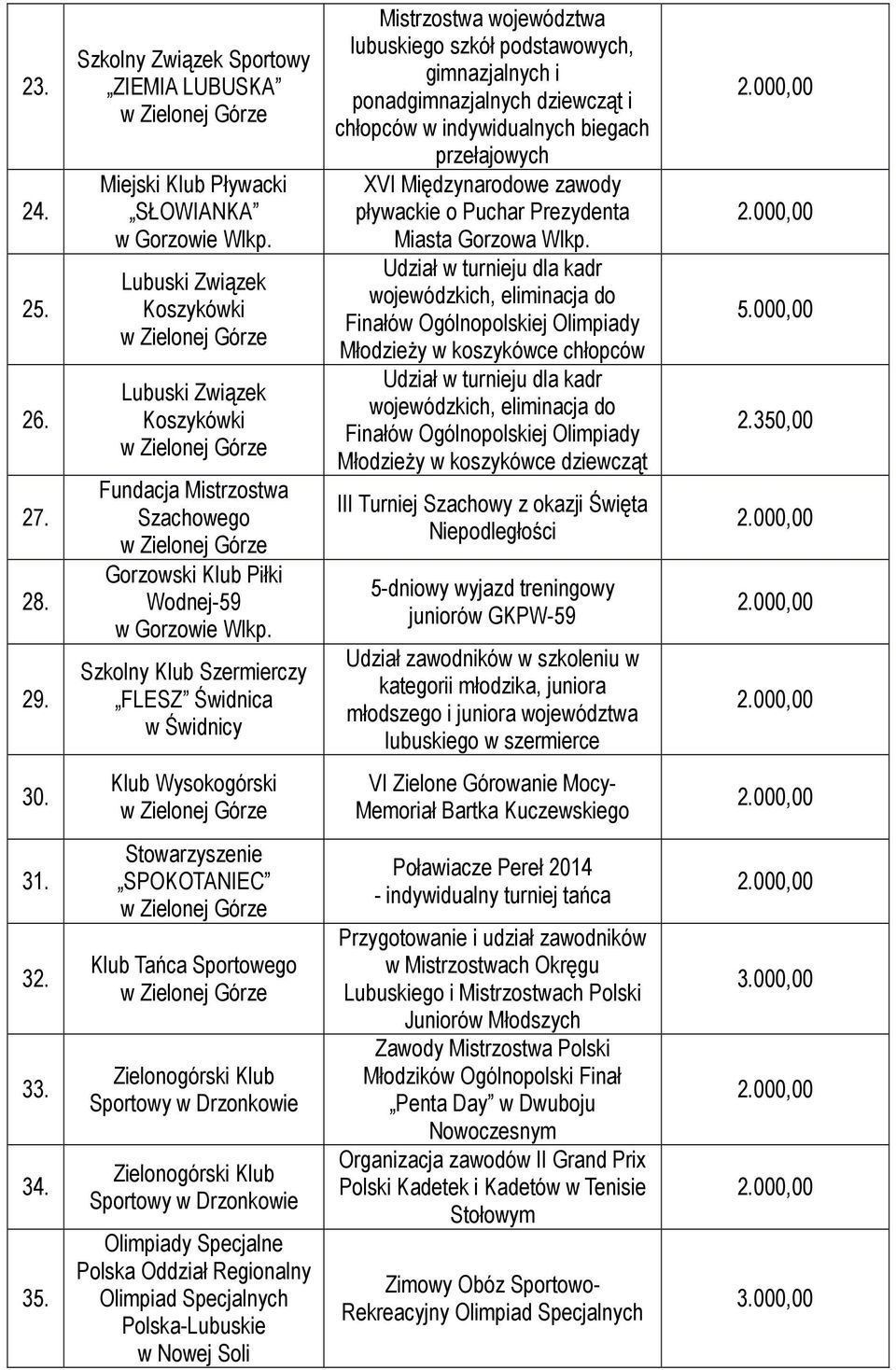 Świdnica w Świdnicy Mistrzostwa województwa lubuskiego szkół podstawowych, gimnazjalnych i ponadgimnazjalnych dziewcząt i chłopców w indywidualnych biegach przełajowych XVI Międzynarodowe zawody