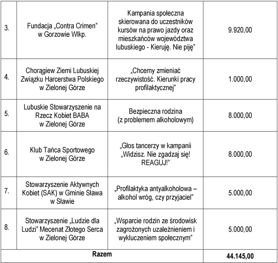 000,00 Lubuskie na Rzecz Kobiet BABA Bezpieczna rodzina (z problemem alkoholowym) 8.