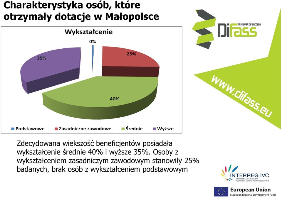 średnie 40% i wyższe 35%.