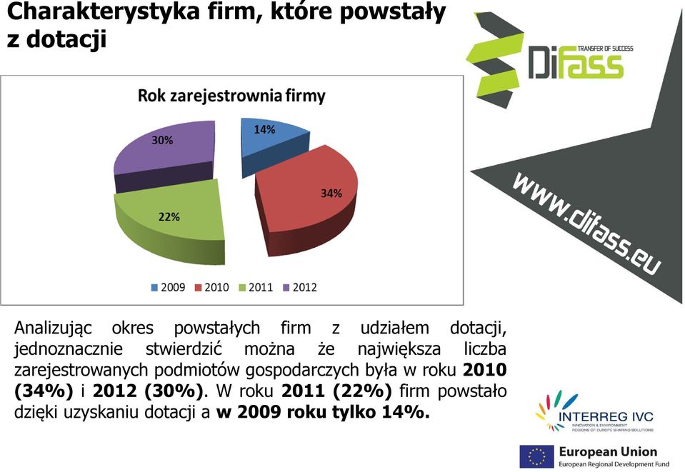 zarejestrowanych podmiotów gospodarczych była wroku2010 (34%) i 2012 (30%).