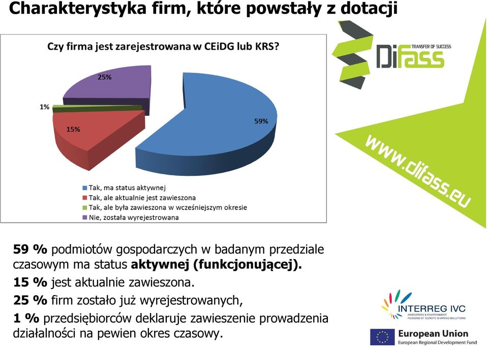 15 % jest aktualnie zawieszona.