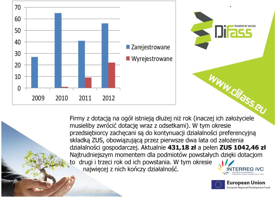 W tym okresie przedsiębiorcy zachęcani są do kontynuacji działalności preferencyjną składką ZUS, obowiązującą przez pierwsze dwa lata od