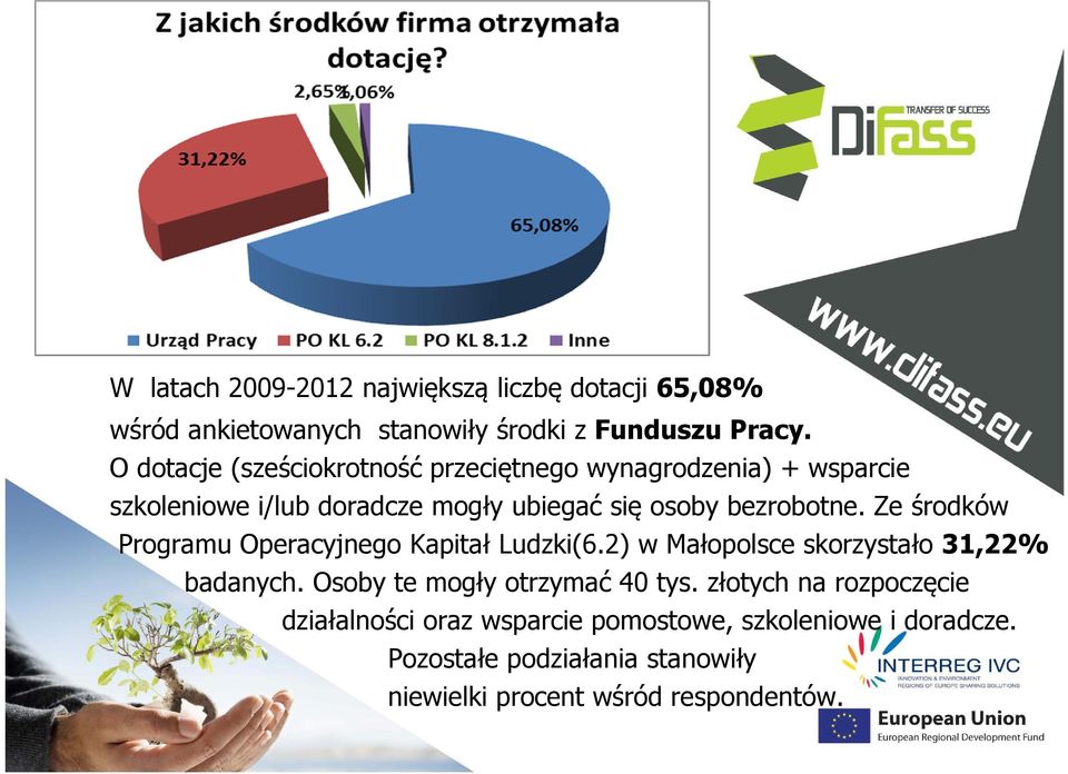 Ze środków Programu Operacyjnego Kapitał Ludzki(6.2) w Małopolsce skorzystało 31,22% badanych. Osoby te mogły otrzymać 40 tys.