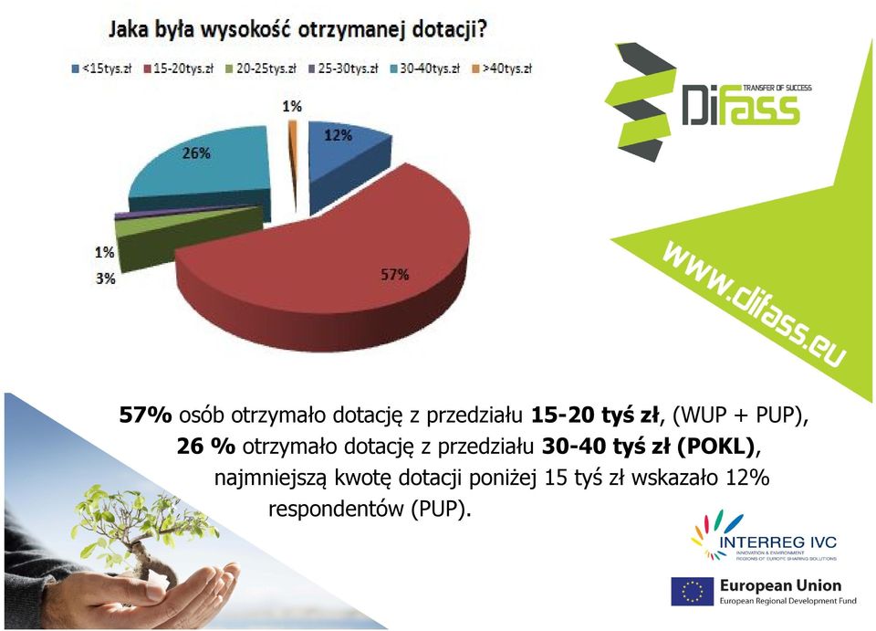 przedziału 30-40 tyś zł (POKL), najmniejszą kwotę