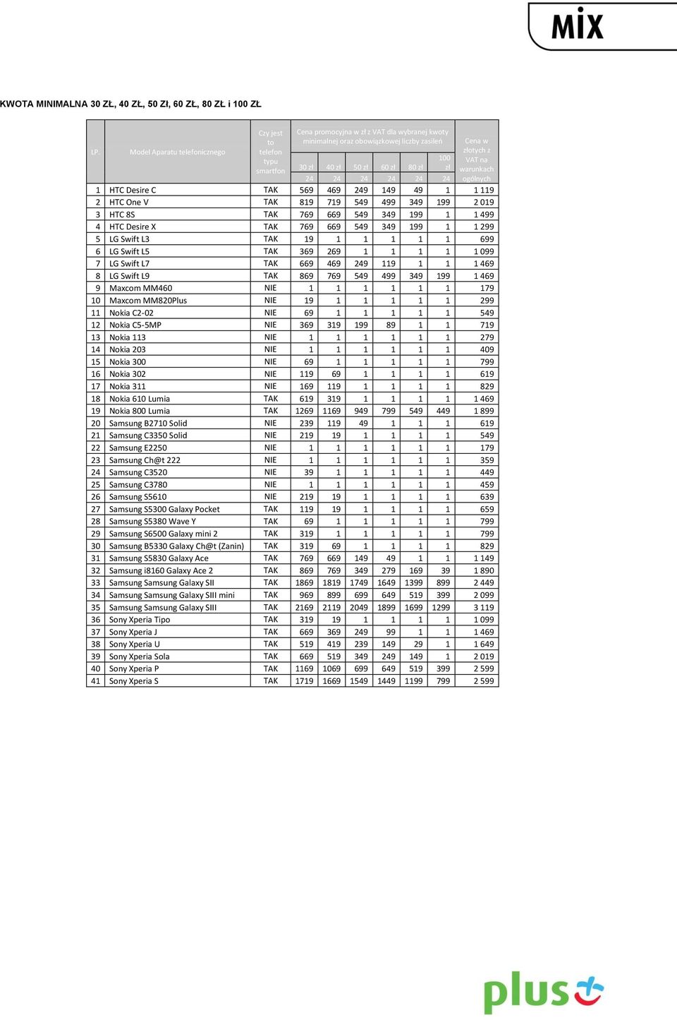 zł 40 zł 50 zł 60 zł 80 zł 100 zł 24 24 24 24 24 24 1 HTC Desire C TAK 569 469 249 149 49 1 1 119 2 HTC One V TAK 819 719 549 499 349 199 2 019 3 HTC 8S TAK 769 669 549 349 199 1 1 499 4 HTC Desire X